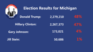 election-in-michigan
